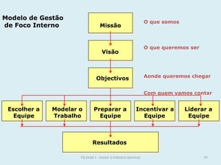 Modelo de Gestão
de Foco Interno Missão
Visão
Objectivos
Escolher a Modelar o Preparar a Incentivar a Liderar a
Equipe Trabalho Equipe Equipe Equipe
Resultados
O que somos
O que queremos ser
Aonde queremos chegar
Com quem vamos contar
97TQ (mód 1 - Introd. à Indústria Química)
 