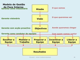 Modelo de Gestão
de Foco Interno
Missão
Visão
Objectivos
Escolher a Modelar o Preparar a Incentivar a Liderar a
Equipe Trabalho Equipe Equipe Equipe
Resultados
Gerente como missionário
Gerente visionário
Gerente com acção proactiva
Gerente como condutor de equipes
O que somos
O que queremos ser
Aonde queremos chegar
Com quem vamos contar
98TQ (mód 1 - Introd. à Indústria Química)
 