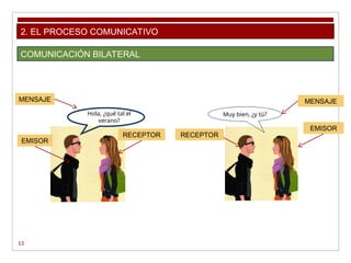13
2. EL PROCESO COMUNICATIVO
COMUNICACIÓN BILATERAL
Hola, ¿qué tal el
verano?
EMISOR
RECEPTOR
MENSAJE
Muy bien, ¿y tú?
RECEPTOR
EMISOR
MENSAJE
 