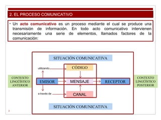 3
EMISOR
CANAL
MENSAJE RECEPTOR
SITUACIÓN COMUNICATIVA
CÓDIGO
SITUACIÓN COMUNICATIVA
CONTEXTO
LINGÜÍSTICO
ANTERIOR
CONTEXTO
LINGÜÍSTICO
POSTERIOR
utilizando
a través de
2. EL PROCESO COMUNICATIVO
• Un acto comunicativo es un proceso mediante el cual se produce una
transmisión de información. En todo acto comunicativo intervienen
necesariamente una serie de elementos, llamados factores de la
comunicación:
 