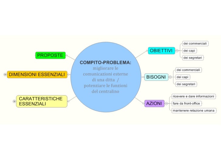problemsolving pensiero divergenteconvergente Parte 1