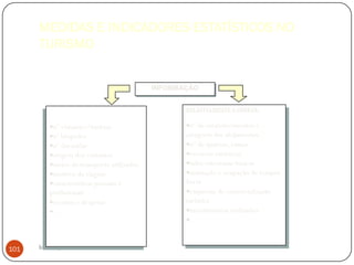 MEDIDAS E INDICADORES ESTATÍSTICOS NO
      TURISMO


                                           INFORMAÇÃO


         RELATIVAMENTE À PROCURA:                 RELATIVAMENTE À OFERTA:

          nº visitantes/turistas                    nº de estabelecimentos e
          nº hóspedes                             categoria dos alojamentos
          nº dormidas                               nº de quartos, camas
          origem dos visitantes                     recursos turísticos
          meios de transporte utilizados            infra-estruturas básicas
          motivos da viagem                         animação e ocupação de tempos
          características pessoais e              livres
         profissionais                              empresas de comercialização
          receitas e despesas                     turística
          ...                                       investimentos realizados
                                                    ...


101   Introdução ao Turismo
 