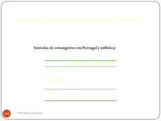 MEDIDAS E INDICADORES ESTATÍSTICOS NO TURISMO



                   Entradas de estrangeiros em Portugal ( milhões)


                                            1996    1997    1998    2002
                              Turistas      9,730   10,172 11,295   12167


                              Excursionistas 13,300 13,841 15,030   15814


                              Total         23,030 24,013 26,325    28150




104   Introdução ao Turismo
 