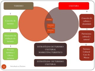 TURISMO                                      CULTURA

                                                                           4
          1

                                           Folclore
                                                                      Conceito de
     Conceito de                                                       cultura e
      turismo                               Gastronomi
                                                                      identidade
                                                 a

                                                                           5
          2                                 Monument
                                               os
                                                                      Património
 Elementos de                                                          cultural e
  avaliação do                                                          natural
    turismo                                  7
                                                                          6
           3                       ESTRATÉGIAS DE TURISMO
       Procura                           CULTURAL                      Turismo
      turística e                   MARKETING TURISTICO                Cultural
        Oferta                                                         Caso de
       turística                                                        Macau
                                   ESTRATÉGIAS DE TURISMO
                                         CULTURAL
12         Introdução ao Turismo
 