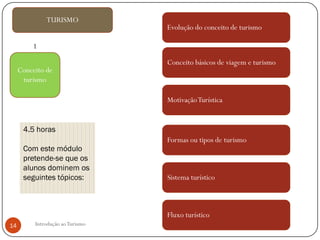 TURISMO
                                  Evolução do conceito de turismo

         1

                                  Conceito básicos de viagem e turismo
     Conceito de
      turismo

                                  Motivação Turística


      4.5 horas
                                  Formas ou tipos de turismo
      Com este módulo
      pretende-se que os
      alunos dominem os
      seguintes tópicos:          Sistema turístico



                                  Fluxo turístico
14        Introdução ao Turismo
 