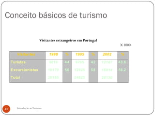 Conceito básicos de turismo

                           Visitantes estrangeiros em Portugal
                                                                         X 1000

        Visitantes              1990      %     1995      %      2002     %

     Turistas                   8019      44    9705      42     12167   43.8

     Excursionistas             10179     56    12925     58     15814   56.2

     Total                      20188           24625            28150




41      Introdução ao Turismo
 