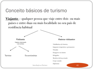 Conceito básicos de turismo
Viajante – qualquer pessoa que viaje entre dois ou mais
  países e entre duas ou mais localidade no seu país de
  residência habitual


             Visitante                                                 Outros visitantes
           Viajante relacionado
               com turismo                                   Trabalhadores de fronteira
                                                             Imigrantes temporários e permanentes
                                                             Nómadas
                                                             Passageiros em trânsito

Turistas                    Excursionistas                   Refugiados
                                                             Membros da força armada
                                                             Corpo consular
                                                             Diplomatas
                                     Introdução ao Turismo                                          42
 