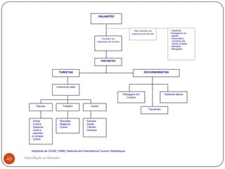 VIAJANTES




                                                                                                Não incluídos em                 - migrantes
                                                                                              estatísticas do turismo            -Passageiros em
                                                                                                                                   trânsito
                                                                   Incluídos em                                                  - Diplomatas e
                                                              estatísticas do turismo                                               membros das
                                                                                                                                    forças armadas
                                                                                                                                 - Nómadas
                                                                                                                                 - Refugiados




                                                                 VISITANTES



                             TURISTAS                                                                     EXCURSIONISTAS




                           motivos da visita

                                                                                        Passageiro em                       Visitantes diários
                                                                                           cruzeiro


             Recreio            Trabalho             Outros
                                                                                                              Tripulantes



         - Férias           - Reuniões           - Estudos
         - Cultura          - Negócios           - Saúde
         - Desporto         - Outros             - Trânsito
         - Visita a                              - Diversos
           parentes
         ou amigos
         - Outros



        Adaptado de OCDE (1989), National and International Tourism Statistiques

43   Introdução ao Turismo
 