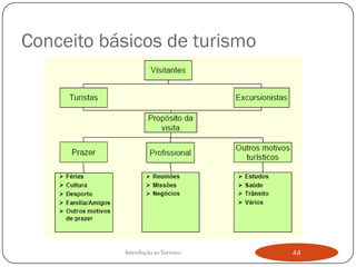 Conceito básicos de turismo




           Introdução ao Turismo   44
 