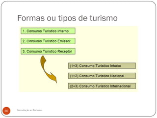 Formas ou tipos de turismo




60   Introdução ao Turismo
 