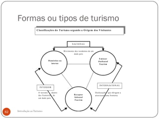 Formas ou tipos de turismo
                     C la ssifica ções d o T urism o seg und o a O rig em d os V isita ntes




                                                              N A C IO N A L


                                                     M ovim ento dos residentes de u m
                                                                da do p a ís

                                                                                             E m isso r
                                  D o m éstico o u                                          O u tb o u nd
                                      interno                                                T o u rism




                                                                                              IN T E R N A C IO N A L
                       IN T E R IO R

                      O tu rism o      dentro                                            D esloca ções qu e ob riga m a
                      da s fronteira s de                       R ecepto r               a tra vessa r u m a fronteira
                      u m da do p a ís                          Inb o u nd
                                                                T o u rism




62   Introdução ao Turismo
 
