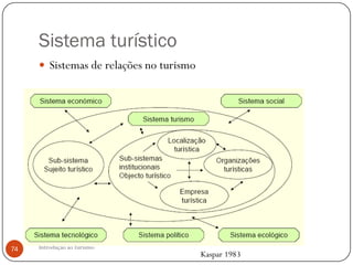 Sistema turístico
      Sistemas de relações no turismo




74   Introdução ao Turismo
                                         Kaspar 1983
 