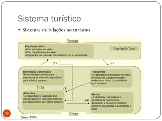 Sistema turístico
      Sistemas de relações no turismo




75   Introdução ao Turismo
       Gunn 1994
 