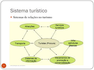 Sistema turístico
      Sistemas de relações no turismo




77   Introdução ao Turismo
 