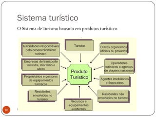 Sistema turístico
     O Sistema de Turismo baseado em produtos turísticos




78   Introdução ao Turismo
 