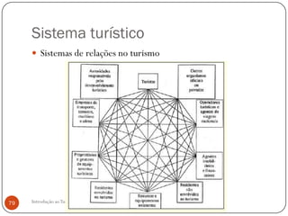 Sistema turístico
      Sistemas de relações no turismo




79   Introdução ao Turismo
 