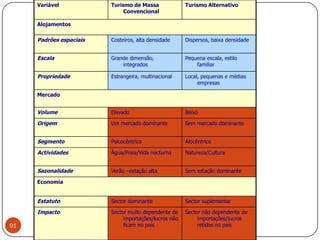 Variável                Turismo de Massa              Turismo Alternativo
                                  Convencional

     Alojamentos

     Padrões espaciais       Costeiros, alta densidade     Dispersos, baixa densidade


     Escala                  Grande dimensão,              Pequena escala, estilo
                                 integrados                    familiar

     Propriedade             Estrangeira, multinacional    Local, pequenas e médias
                                                                empresas

     Mercado


     Volume                  Elevado                       Baixo

     Origem                  Um mercado dominante          Sem mercado dominante


     Segmento                Psicocêntrico                 Alocêntrico

     Actividades             Água/Praia/Vida nocturna      Natureza/Cultura


     Sazonalidade            Verão –estação alta           Sem estação dominante

     Economia


     Estatuto                Sector dominante              Sector suplementar

     Impacto                 Sector muito dependente de    Sector não dependente de
                                  importações/lucros não        importações/lucros
91   Introdução ao Turismo        ficam no país                 retidos no país
 