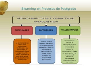 Blearning en Procesos de Postgrado
La combinación se
utiliza para
proporcionar
flexibilidad a los
estudiantes, a
quienes se trata de
proporcionar la
misma experiencia
educativa pero a
través de diferentes
modalidades
 