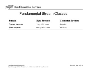 Sun Educational Services
Java™ Programming Language Module 10, slide 10 of 35
Copyright Copyright 2008 Sun Microsystems, Inc. All Rights Reserved. Sun Services, Revision G.2
Fundamental Stream Classes
Stream Byte Streams Character Streams
Source streams InputStream Reader
Sink streams OutputStream Writer
 