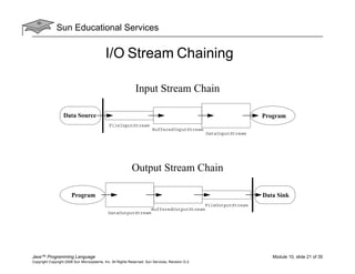 Sun Educational Services
Java™ Programming Language Module 10, slide 21 of 35
Copyright Copyright 2008 Sun Microsystems, Inc. All Rights Reserved. Sun Services, Revision G.2
I/O Stream Chaining
Data Source Program
FileInputStream
BufferedInputStream
DataInputStream
Data SinkProgram
FileOutputStream
BufferedOutputStream
DataOutputStream
Input Stream Chain
Output Stream Chain
 