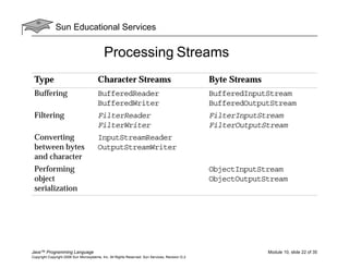 Sun Educational Services
Java™ Programming Language Module 10, slide 22 of 35
Copyright Copyright 2008 Sun Microsystems, Inc. All Rights Reserved. Sun Services, Revision G.2
Processing Streams
Type Character Streams Byte Streams
Buffering BufferedReader
BufferedWriter
BufferedInputStream
BufferedOutputStream
Filtering FilterReader
FilterWriter
FilterInputStream
FilterOutputStream
Converting
between bytes
and character
InputStreamReader
OutputStreamWriter
Performing
object
serialization
ObjectInputStream
ObjectOutputStream
 
