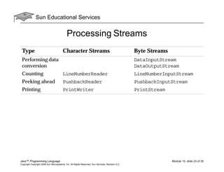 Sun Educational Services
Java™ Programming Language Module 10, slide 23 of 35
Copyright Copyright 2008 Sun Microsystems, Inc. All Rights Reserved. Sun Services, Revision G.2
Processing Streams
Type Character Streams Byte Streams
Performing data
conversion
DataInputStream
DataOutputStream
Counting LineNumberReader LineNumberInputStream
Peeking ahead PushbackReader PushbackInputStream
Printing PrintWriter PrintStream
 