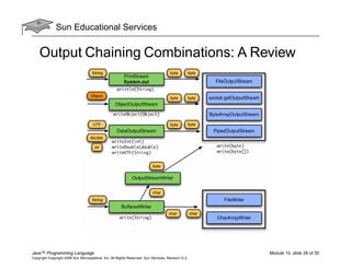 Sun Educational Services
Java™ Programming Language Module 10, slide 28 of 35
Copyright Copyright 2008 Sun Microsystems, Inc. All Rights Reserved. Sun Services, Revision G.2
Output Chaining Combinations: A Review
 