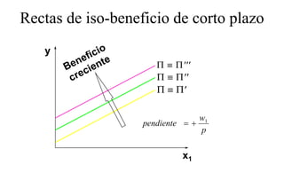 Rectas de iso-beneficio de corto plazo
                                 p
   y
                      Π ≡ Π ′′′
                      Π ≡ Π ′′
                      Π ≡ Π′

                                 w1
                   pendiente = +
                                 p


                            x1
 