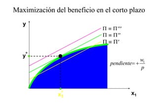 Maximización del beneficio en el corto plazo
                                       p
   y
                             Π ≡ Π ′′′
                             Π ≡ Π ′′
                             Π ≡ Π′
                                 Π′

   y*
                                             w1
                                pendiente= +
                                             p



               x*
                1
                                         x1
 