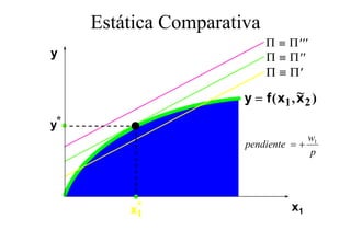 Estática Comparativa
                 p
                            Π ≡ Π ′′′
y                           Π ≡ Π ′′
                            Π ≡ Π′
                                    ~
                       y = f ( x1 , x 2 )
y*
                                     w1
                       pendiente = +
                                     p




         x*
          1
                                  x1
 