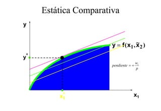 Estática Comparativa
                 p
y


                                    ~
                       y = f ( x1 , x 2 )
y*
                                       w1
                       pendiente = +
                                       p




         x*
          1
                                   x1
 