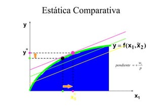 Estática Comparativa
                p
y


                                   ~
                      y = f ( x1 , x 2 )
*
y
                                       w1
                       pendiente = +
                                       p




           x*
            1
                                  x1
 
