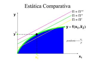Estática Comparativa
                 p
                            Π ≡ Π ′′′
y                           Π ≡ Π ′′
                            Π ≡ Π′
                                    ~
                       y = f ( x1 , x 2 )
y*
                                       w1
                       pendiente = +
                                       p




         x*
          1
                                   x1
 