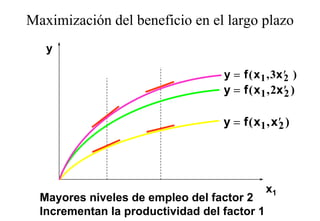 Maximización del beneficio en el largo plazo
                                    g p
   y

                                   y = f ( x 1 , 3x ′ )
                                                    2
                                   y = f ( x 1 , 2x ′ )
                                                    2

                                   y = f ( x1 , x ′ )
                                                  2




                                              x1
  Mayores niveles de empleo del factor 2
  M        i l d         l d lf t
  Incrementan la productividad del factor 1
 