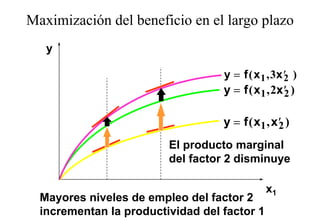 Maximización del beneficio en el largo plazo
                                    g p
   y

                                   y = f ( x 1 , 3x ′ )
                                                    2
                                   y = f ( x 1 , 2x ′ )
                                                    2

                                   y = f ( x1 , x ′ )
                                                  2
                         El producto marginal
                         del factor 2 disminuye

                                              x1
  Mayores niveles de empleo del factor 2
  M        i l d         l d lf t
  incrementan la productividad del factor 1
 