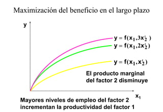 Maximización del beneficio en el largo plazo
                                    g p
   y

                                   y = f ( x 1 , 3x ′ )
                                                    2
                                   y = f ( x 1 , 2x ′ )
                                                    2

                                   y = f ( x1 , x ′ )
                                                  2
                         El producto marginal
                         del factor 2 disminuye

                                              x1
  Mayores niveles de empleo del factor 2
  M        i l d         l d lf t
  incrementan la productividad del factor 1
 