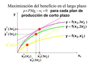 Maximización del beneficio en el largo plazo
                                       g p
               p × PMg1 − w1 = 0 para cada plan de
        y     producción de corto plazo
                                              y = f ( x 1 , 3x ′ )
                                                               2
                                              y = f ( x 1 , 2x ′ )
                                                               2
y* ( 3x ′ )
        2
y* ( 2x ′ )
        2                                     y = f ( x1 , x ′ )
                                                             2

 y* ( x ′ )
        2


              x* ( x ′ )
               1 2             x* ( 3 x ′ )
                                 1      2                x1
                         *
                       x 1 ( 2x ′ )
                                2
 