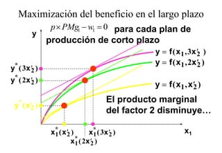 Maximización del beneficio en el largo plazo
                                       g p
               p × PMg1 − w1 = 0 para cada plan de
        y
              producción
              prod cción de corto plazo
                                      pla o
                                                 y = f ( x 1 , 3x ′ )
                                                                  2
                                                 y = f ( x 1 , 2x ′ )
                                                                  2
y* ( 3x ′ )
        2
y* ( 2x ′ )
        2                                        y = f ( x1 , x ′ )
                                                                2

   *                                   El producto marginal
 y ( x′ )
      2
                                                           y
                                       del factor 2 disminuye…

               x* ( x ′ )
                1 2             x* ( 3 x ′ )
                                  1      2                  x1
                          *
                        x 1 ( 2x ′ )
                                 2
 