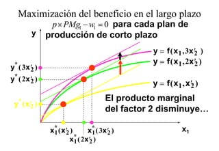 Maximización del beneficio en el largo plazo
                                       g p
               p × PMg1 − w1 = 0 para cada plan de
        y     producción de corto plazo
                                                  y = f ( x 1 , 3x ′ )
                                                                   2
                                                  y = f ( x 1 , 2x ′ )
                                                                   2
y* ( 3x ′ )
        2
y* ( 2x ′ )
        2                                         y = f ( x1 , x ′ )
                                                                 2

   *                                    El producto marginal
 y ( x′ )
      2
                                                            y
                                        del factor 2 disminuye…

               x* ( x ′ )
                1 2             x* ( 3 x ′ )
                                  1      2                   x1
                          *
                        x 1 ( 2x ′ )
                                 2
 