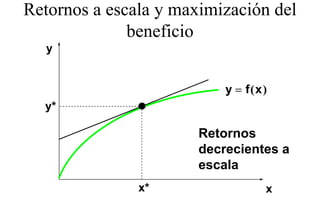 Retornos a escala y maximización del
              beneficio
              b fi i
  y


                           y = f(x)
  y
  y*

                       Retornos
                       decrecientes a
                       escala
               x*                 x
 