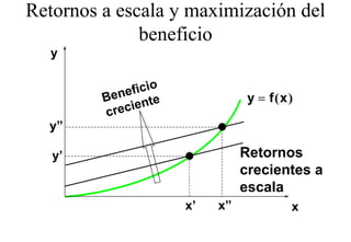 Retornos a escala y maximización del
              beneficio
              b fi i
  y


                              y = f(x)

  y”
   ”

   y’
    ’                        Retornos
                             crecientes a
                             escala
                                  l
                   x’   x”           x
 