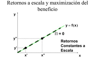 Retornos a escala y maximización del
              beneficio
              b fi i
  y


                           y = f( x )
                               f(

                     Π=0
  y”
                       Retornos
                       Constantes a
   y
   y’
                       Escala
        x’     x”                       x
 