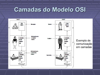 Camadas do Modelo OSICamadas do Modelo OSI
 