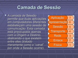 Camada de SessãoCamada de Sessão
 A camada de SessãoA camada de Sessão
permite que duas aplicaçõespermite que duas aplicações
em computadores diferentesem computadores diferentes
estabeleçam uma sessão deestabeleçam uma sessão de
comunicação. Esta camadacomunicação. Esta camada
está preocupada apenasestá preocupada apenas
com a Origem e Destino,com a Origem e Destino,
abstraindo o que existemabstraindo o que existem
entre eles (tratadoentre eles (tratado
meramente como o “canal”meramente como o “canal”
por onde a Sessão ocorre).por onde a Sessão ocorre).
 