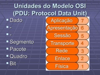 Unidades do Modelo OSIUnidades do Modelo OSI
((PDU: Protocol Data UnitPDU: Protocol Data Unit))
 DadoDado
 --
 --
 SegmentoSegmento
 PacotePacote
 QuadroQuadro
 BitBit
 