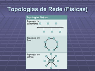 Topologias de Rede (Físicas)Topologias de Rede (Físicas)
 