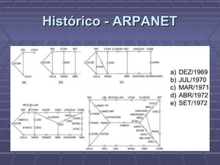 Histórico - ARPANETHistórico - ARPANET
 