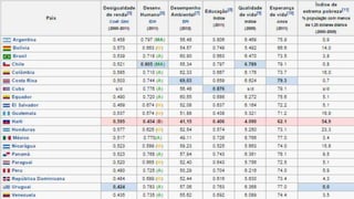Modulo 11  - América Latina: aspectos humanos