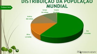 Ásia
4,35 bilhão
África
1,15 bilhão
América
980 milhões
Europa
745 milhões
Oceania
38 milhões
Professor Henry
 
