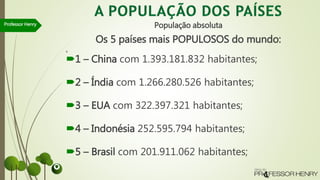 Os 5 países mais POPULOSOS do mundo:
s
1 – China com 1.393.181.832 habitantes;
2 – Índia com 1.266.280.526 habitantes;
3 – EUA com 322.397.321 habitantes;
4 – Indonésia 252.595.794 habitantes;
5 – Brasil com 201.911.062 habitantes;
Professor Henry População absoluta
 